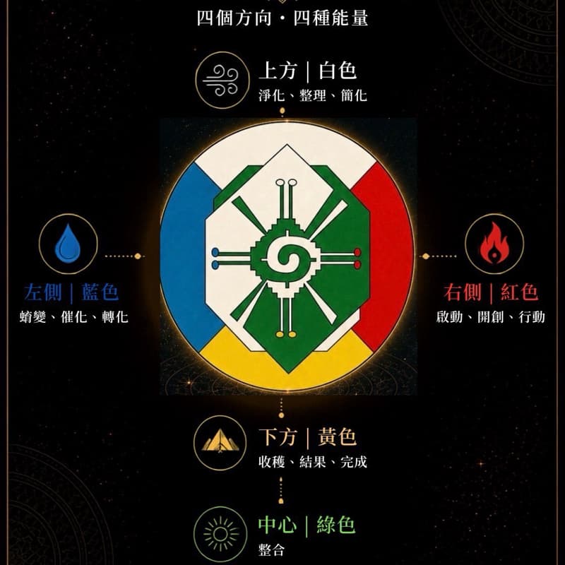 生命靈數/瑪雅曆